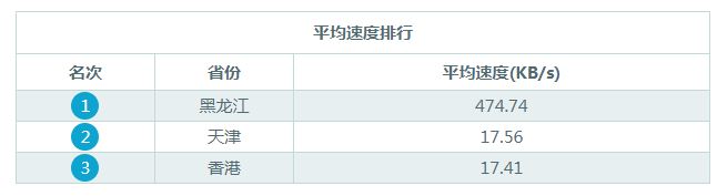 Chinese website loading speed test